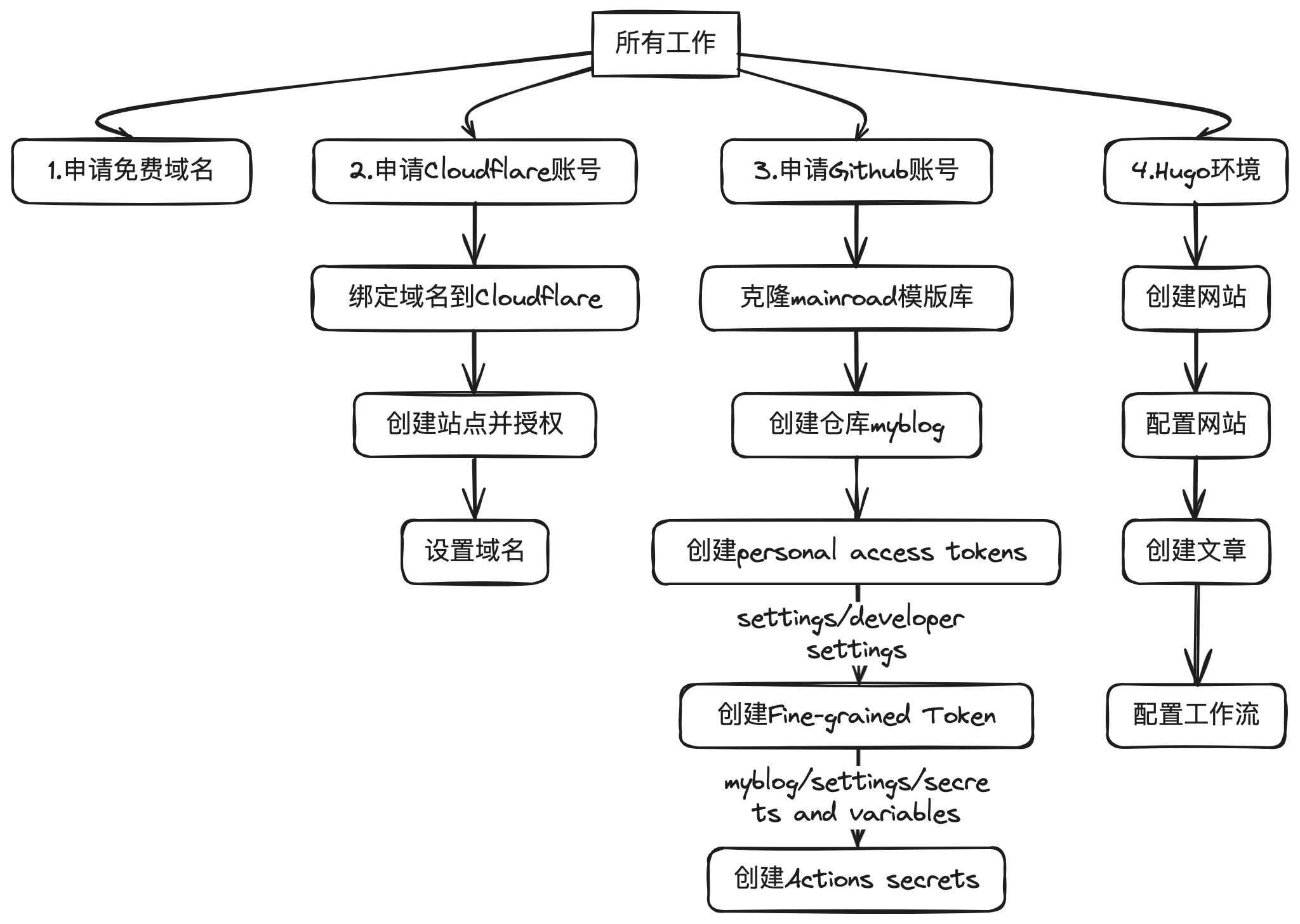 准备工作